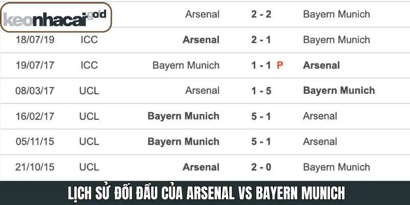 Quá khứ đối đầu giữa Arsenal vs Bayern Munich