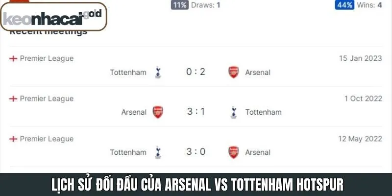 Soi kèo Arsenal vs Tottenham Hotspur với lịch sử đối đầu