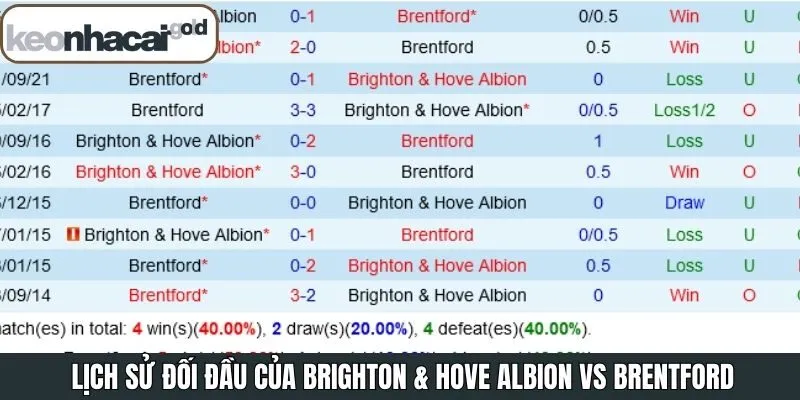 Soi kèo Brighton & Hove Albion vs Brentford về lịch sử đối đầu