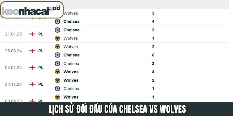 Phân tích lịch sử thi đấu Chelsea - Wolves