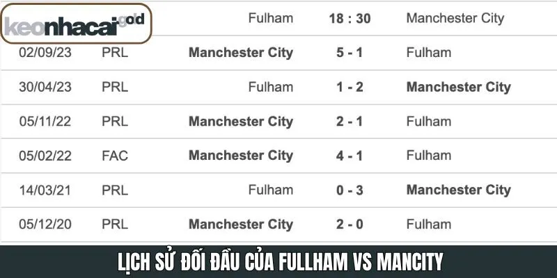 Lịch sử chạm trán 2 CLB Fullham vs Mancity