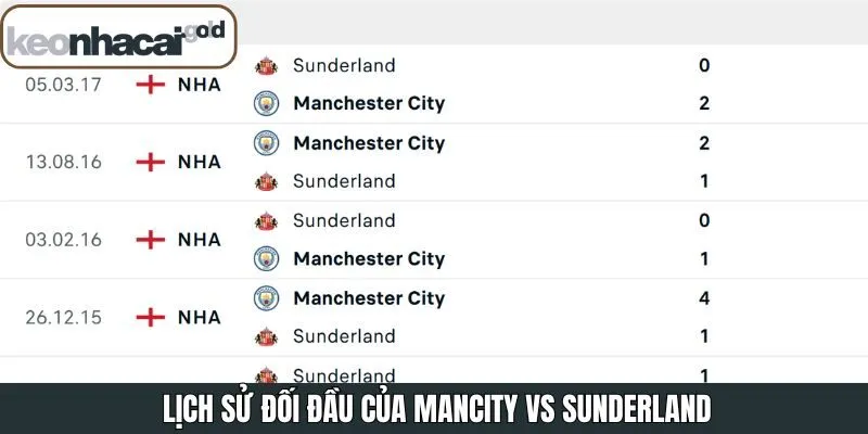 Lịch sử chạm trán giữa Mancity vs Sunderland