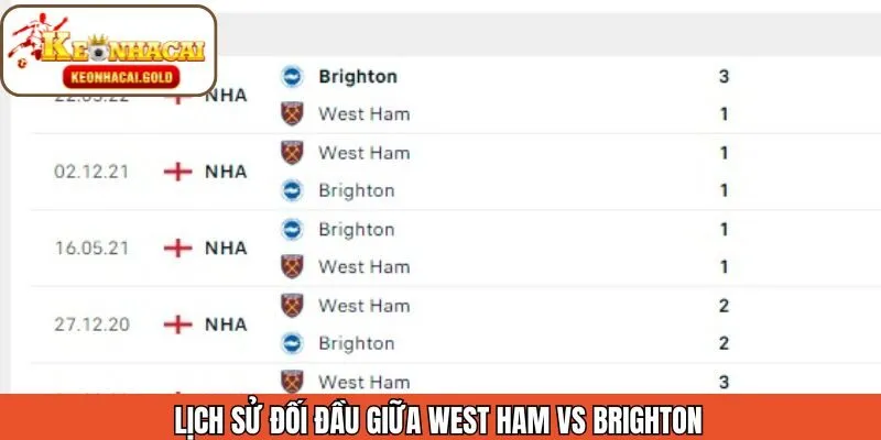 Khám phá tổng quan về lịch sử đối đầu West Ham và Brighton