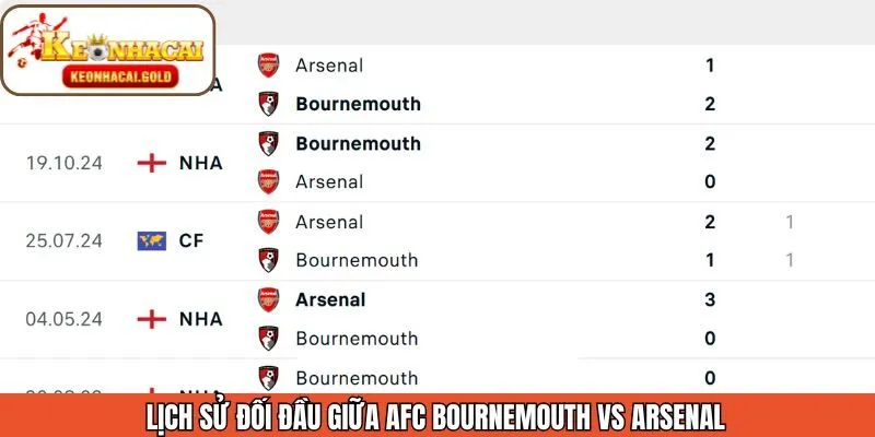 Phân tích chi tiết về lịch sử đối đầu của AFC Bournemouth vs Arsenal