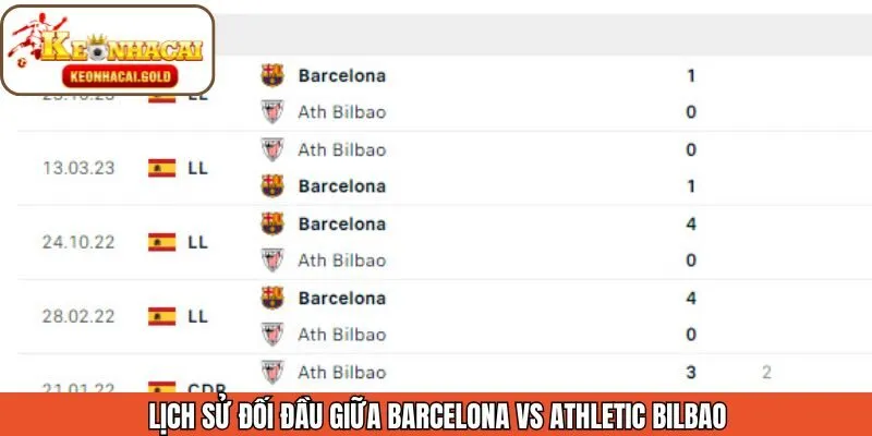 Lịch sử đối đầu của Barcelona và Bilbao